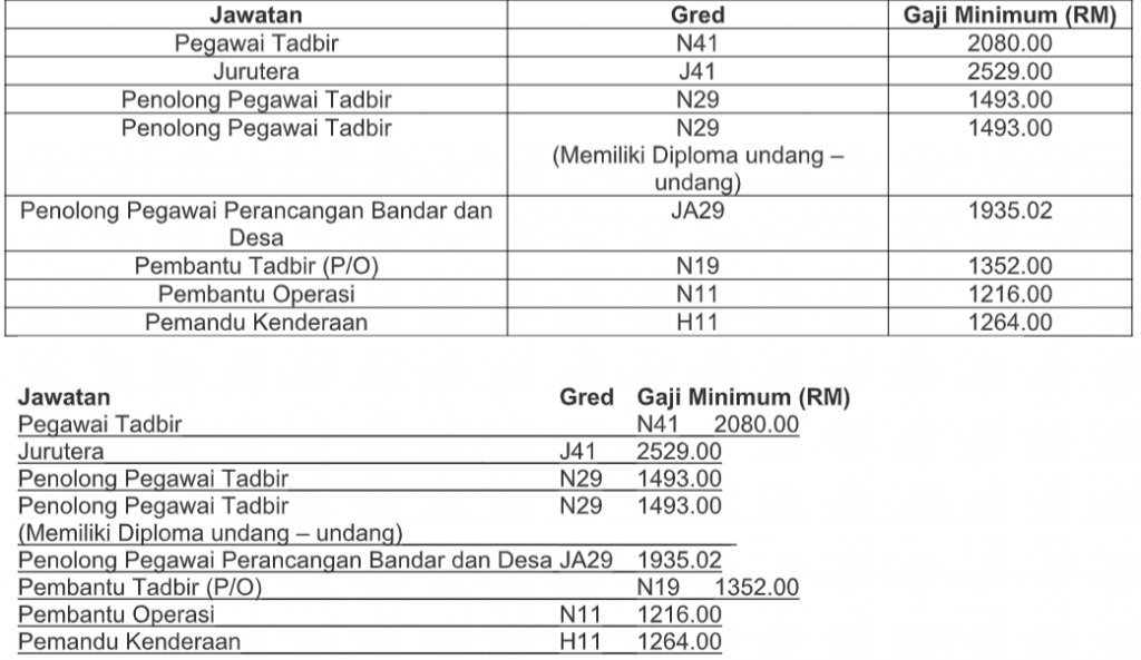Senarai Jawatan Kosong Jabatan Ketua Menteri Melaka ...