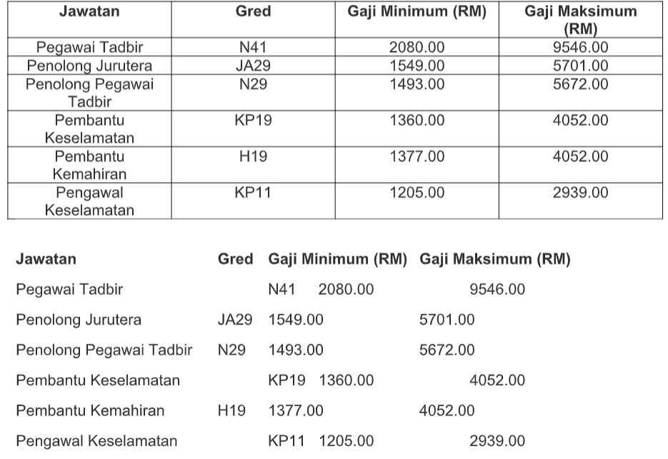 Jadual gaji mengikut jawatan (LADA)